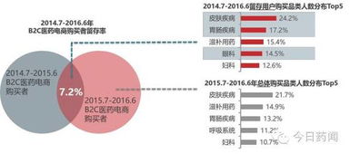 洞察未来趋势 中国医药电商大数据分析报告——食品加工通用设备的跨界启示
