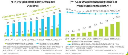 2021年中国新跨境出口B2B电商行业研究报告 2020-2025年复合增速预计达28.3%