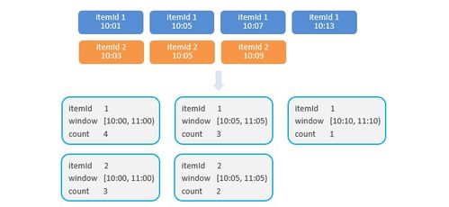 Flink电商项目实践 用户行为分析与热门商品TopN统计全流程解析