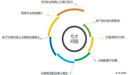 农业B2B电商发展现状与趋势分析