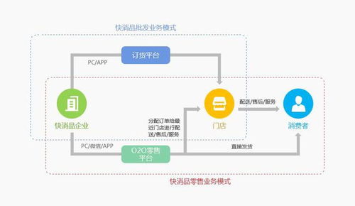 重构渠道，洞见价值 B2B快消品电商系统解决方案助力传统企业破局