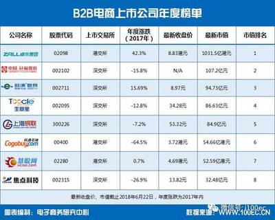 从营收、净利润、增长率、市值来看国内8家B2B电商上市公司