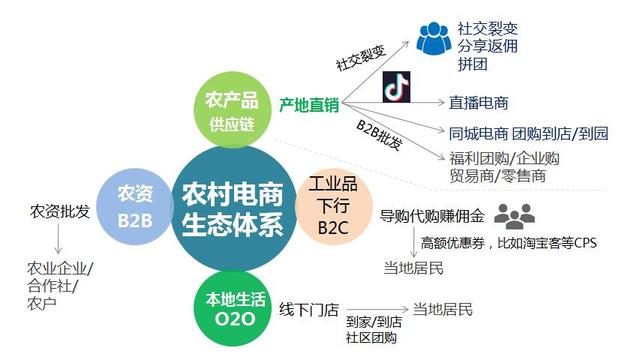 农产品电商助推农业现代化 B2B电商的发展路径