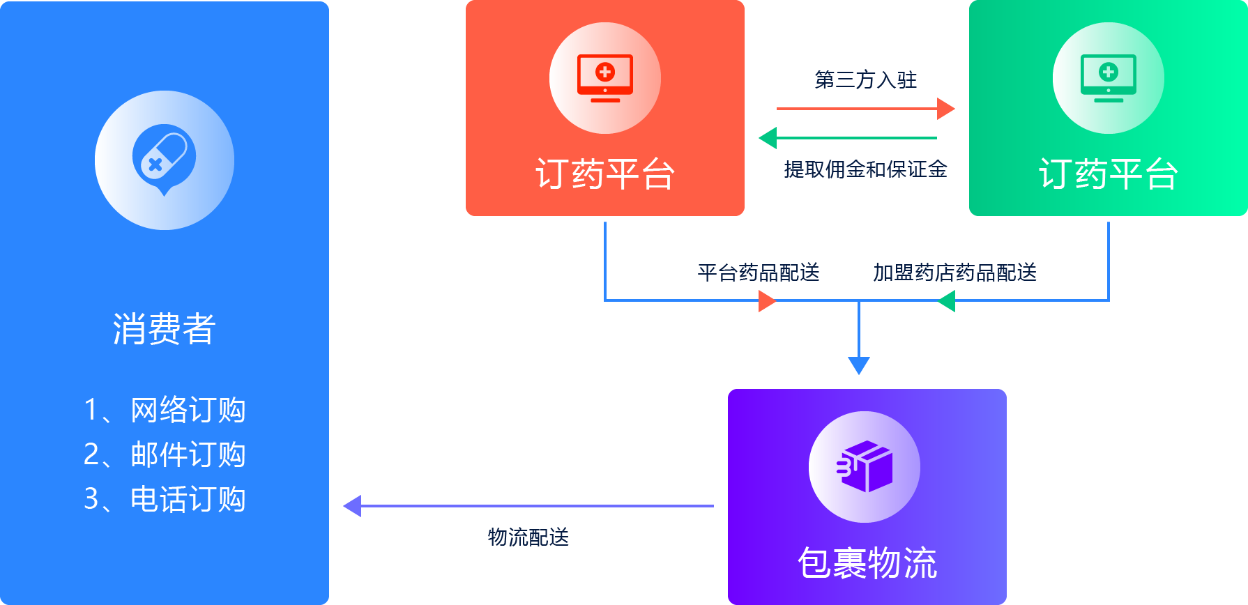 医药行业电商与食品加工通用设备解决方案的融合与发展