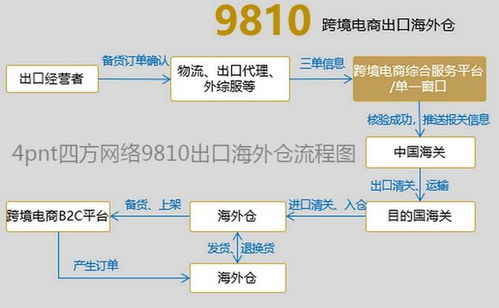 东北首票跨境电商出口海外仓9810模式通关，营口自贸区实现四种B2B电商模式全覆盖